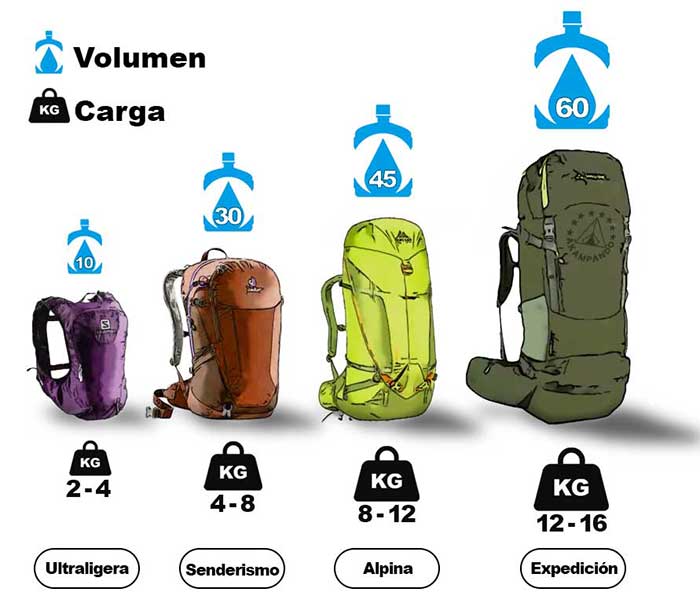 ¿Qué capacidad de mochila elegir?